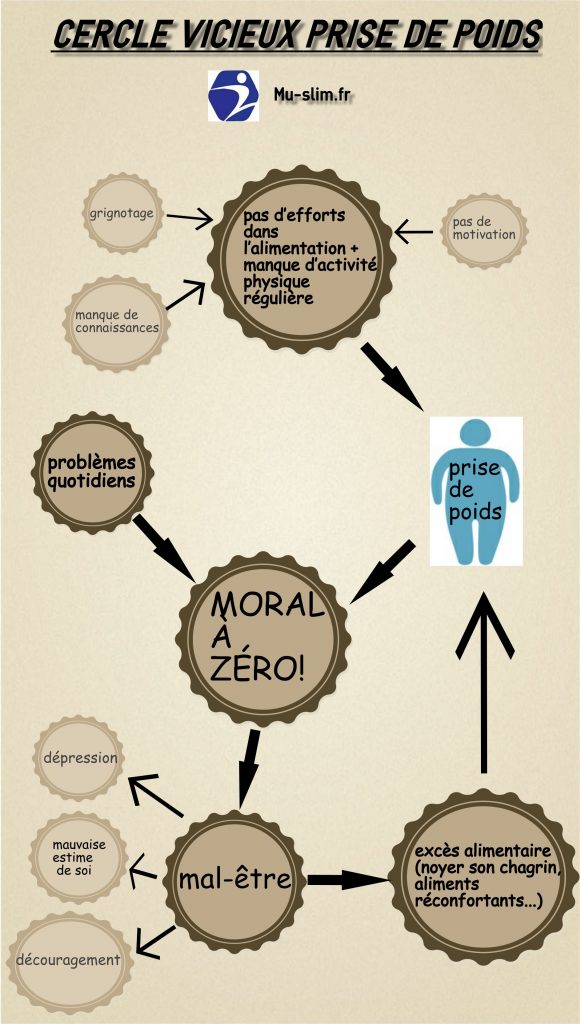 Cercle vicieux prise de poids